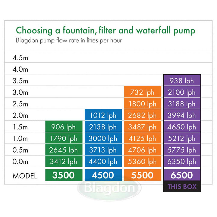 Midipond 6500 Pond Pump - PetWorld