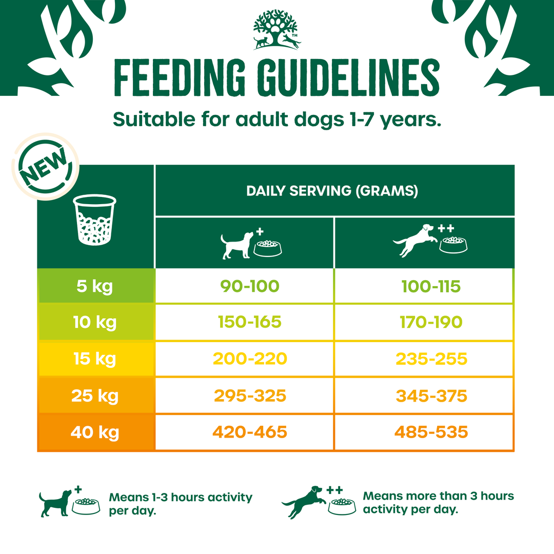 James Wellbeloved Adult Lamb & Rice feeding guidelines for adult dogs 1 to 7 years