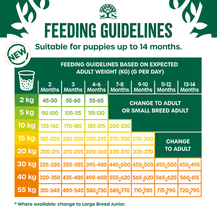 James Wellbeloved Puppy Turkey & Rice feeding guidelines for puppies up to 14 months by expected adult weight