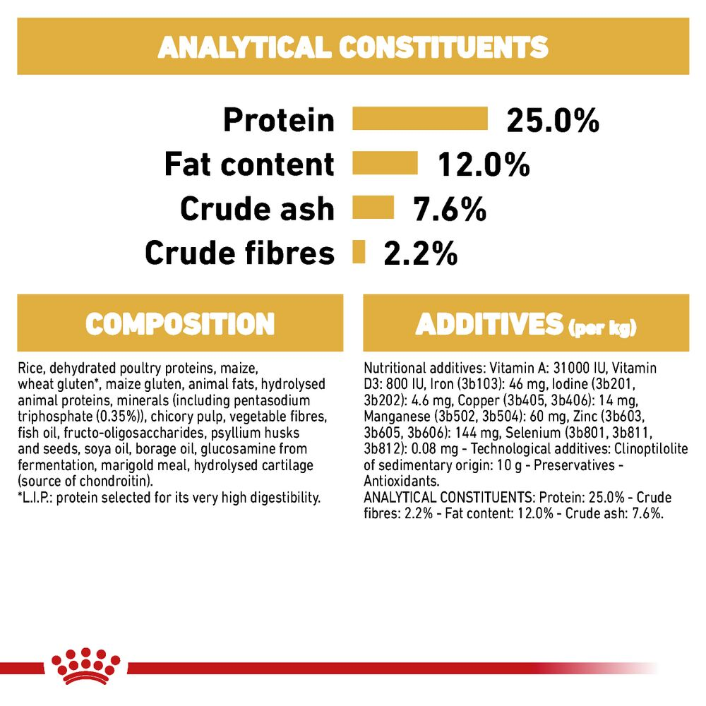 Royal Canin Miniature Schnauzer Adult analytical constituents, composition and additives panel