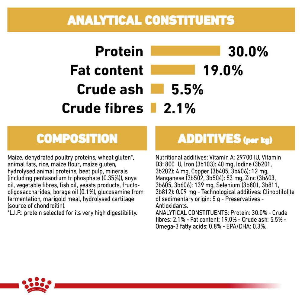 Royal Canin Poodle Adult analytical constituents, composition and additives panel