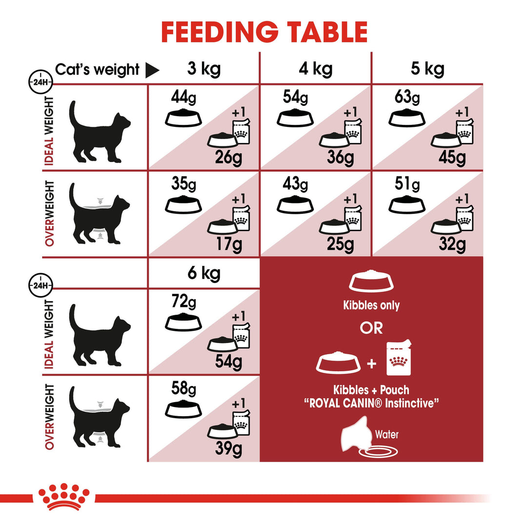 Royal Canin Fit 32 feeding table by cat weight, dry only or with 1 pouch