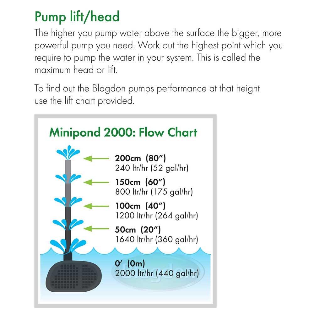 Blagdon Minipond 2000 flow chart showing flow at each pump lift height