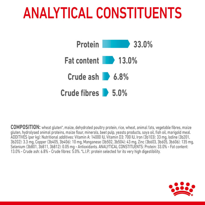 Royal Canin Urinary Care analytical constituents and composition