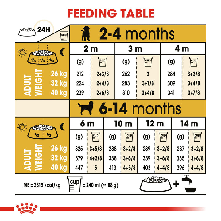 Royal Canin Labrador Retriever Puppy feeding table, 2 to 14 months