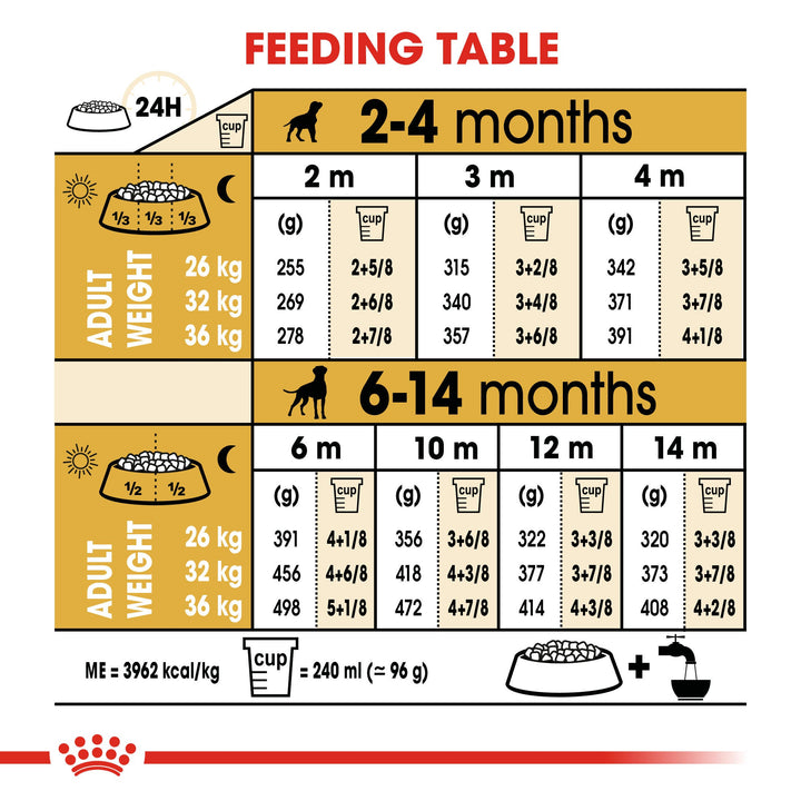 Royal Canin Boxer Puppy feeding table by age and expected adult weight