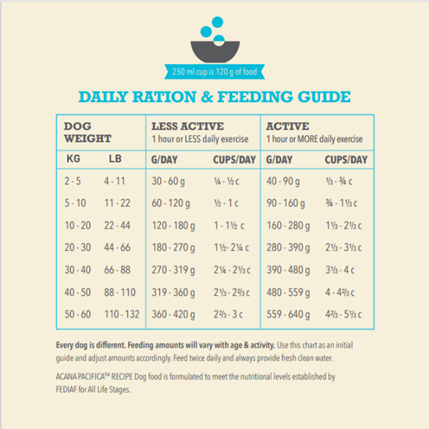 ACANA Pacifica daily ration and feeding guide by dog weight and activity
