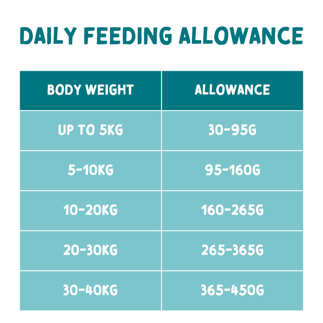 Naturo grain free dry dog food daily feeding allowance by body weight