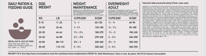 ORIJEN Fit and Trim daily feeding guide in grams for weight maintenance and overweight adult dogs