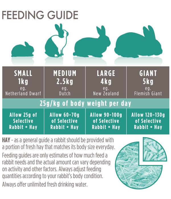 Science Selective Adult Rabbit Food feeding guide by rabbit body weight