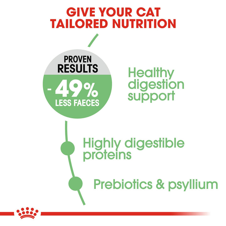 Royal Canin Digestive Care benefits: healthy digestion support, highly digestible proteins, prebiotics and psyllium, 49% less faeces
