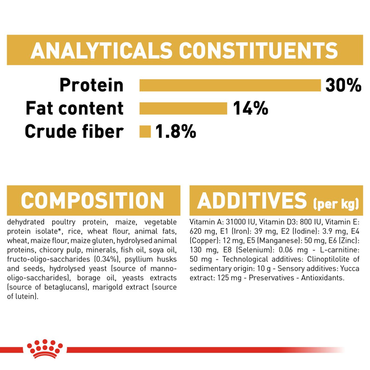 Royal Canin Miniature Schnauzer Puppy analytical constituents, composition and additives panel