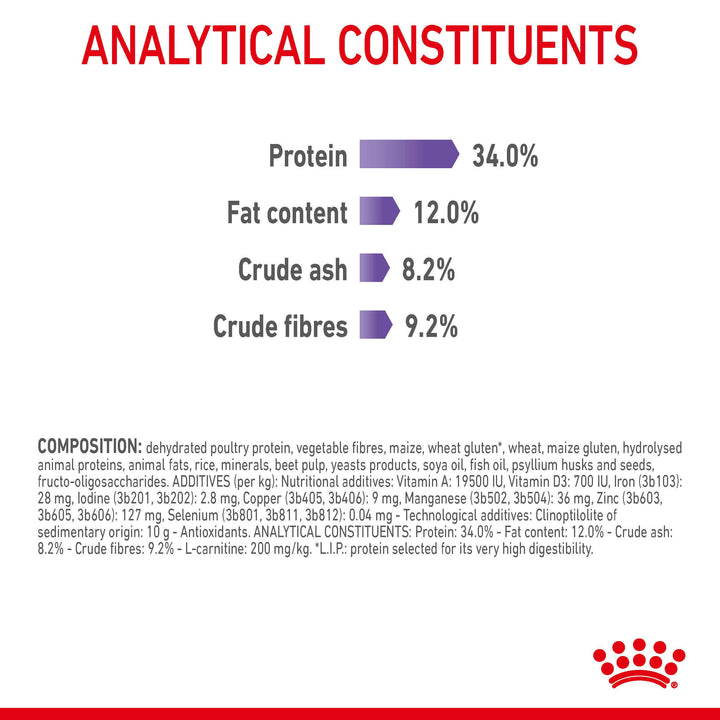 Royal Canin Appetite Control Care analytical constituents and composition panel