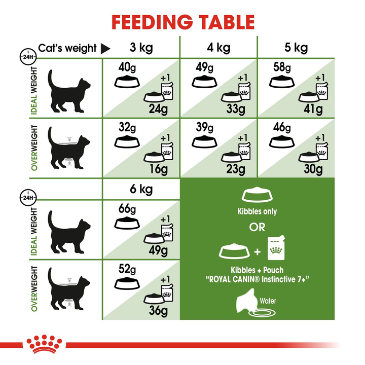 Royal Canin Outdoor 7+ feeding table for 3kg to 6kg cats, dry only or with a pouch