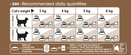 Ageing Sterilised 12+ Cat Food - PetWorld