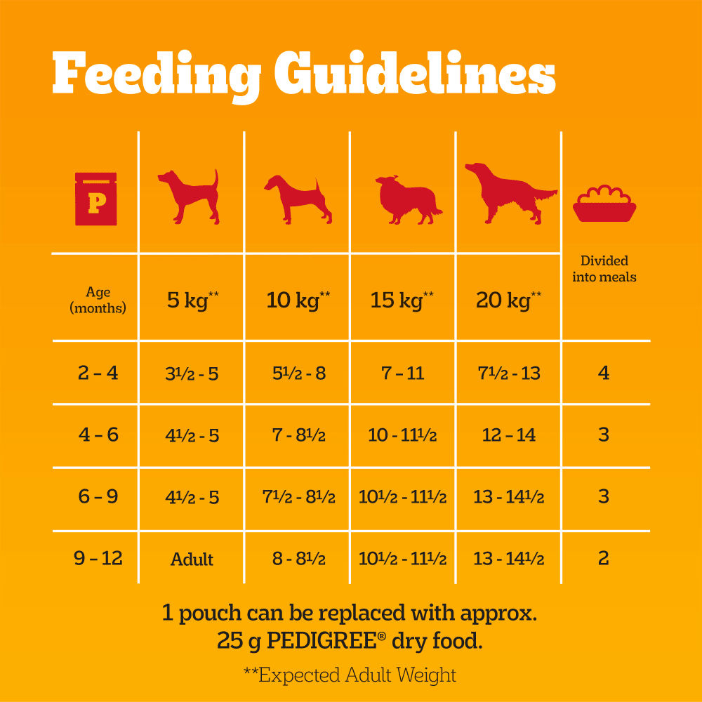 Pedigree Junior Puppy pouches feeding guidelines table by age and expected adult weight