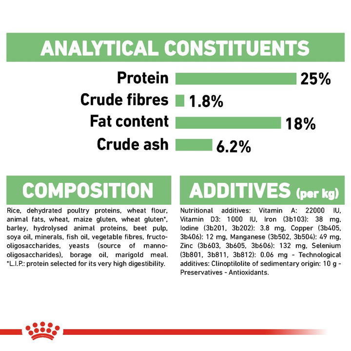 Royal Canin Medium Digestive Care analytical constituents, composition and additives panel