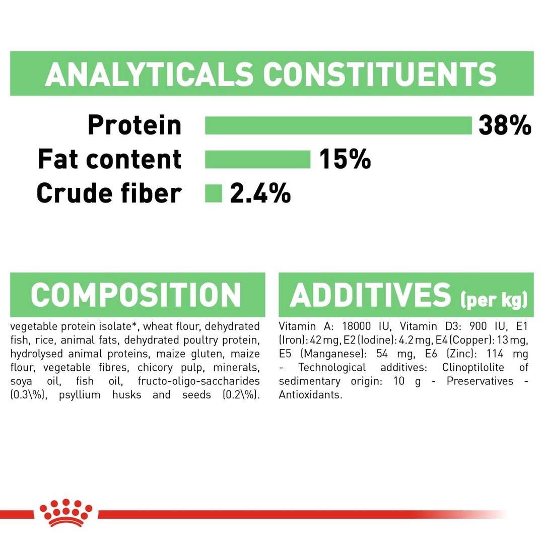 Royal Canin Digestive Care analytical constituents, composition and additives panel