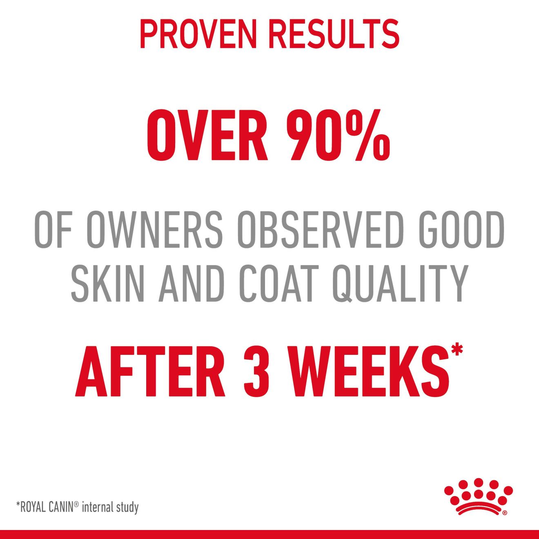 Royal Canin Hair and Skin Care proven results: over 90% of owners observed good skin and coat quality after 3 weeks