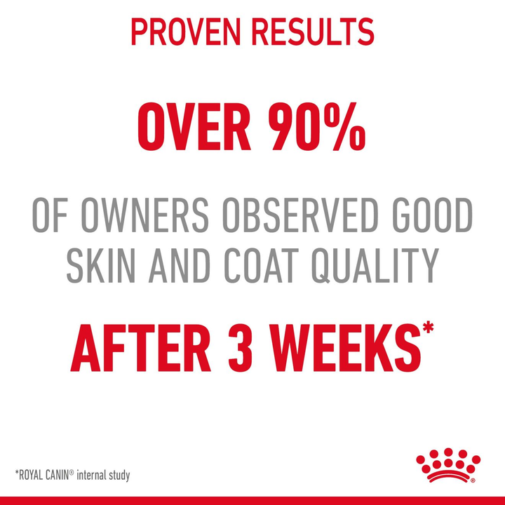 Royal Canin Hair and Skin Care proven results: over 90% of owners observed good skin and coat quality after 3 weeks