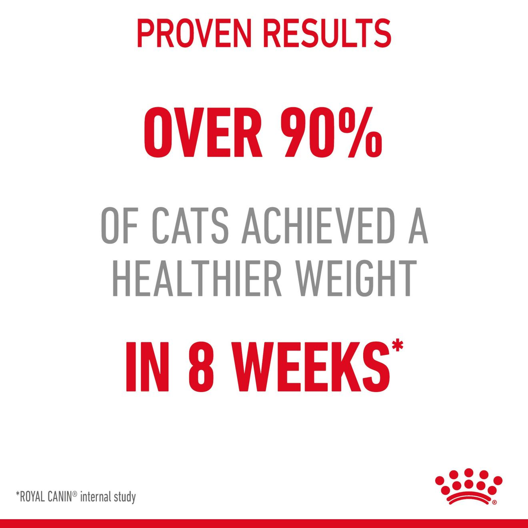 Royal Canin Light Weight Care proven results: over 90% of cats achieved a healthier weight in 8 weeks