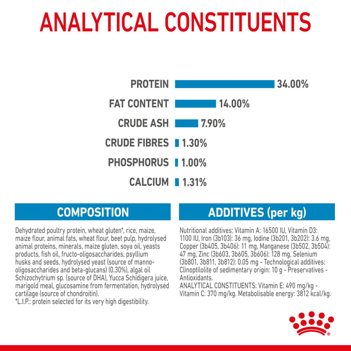 Royal Canin Giant Puppy analytical constituents, composition and additives
