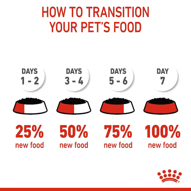 Gradual transition chart for pet food 