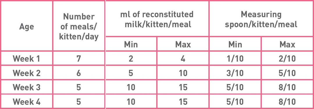 Babycat Milk 300g - PetWorld