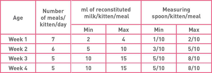 Babycat Milk 300g - PetWorld
